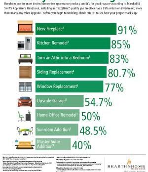 Renovating? Why to Consider a Fireplace
